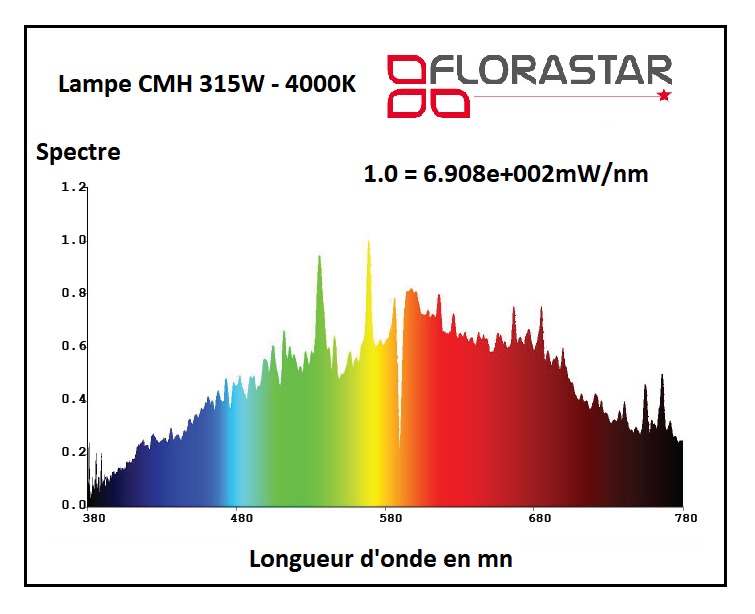 Spectre 400K lame CMH 315W Florastar pro line