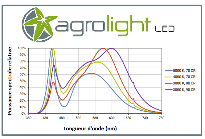 Coubre spectrale du panneau à led 200W Agrolight Led