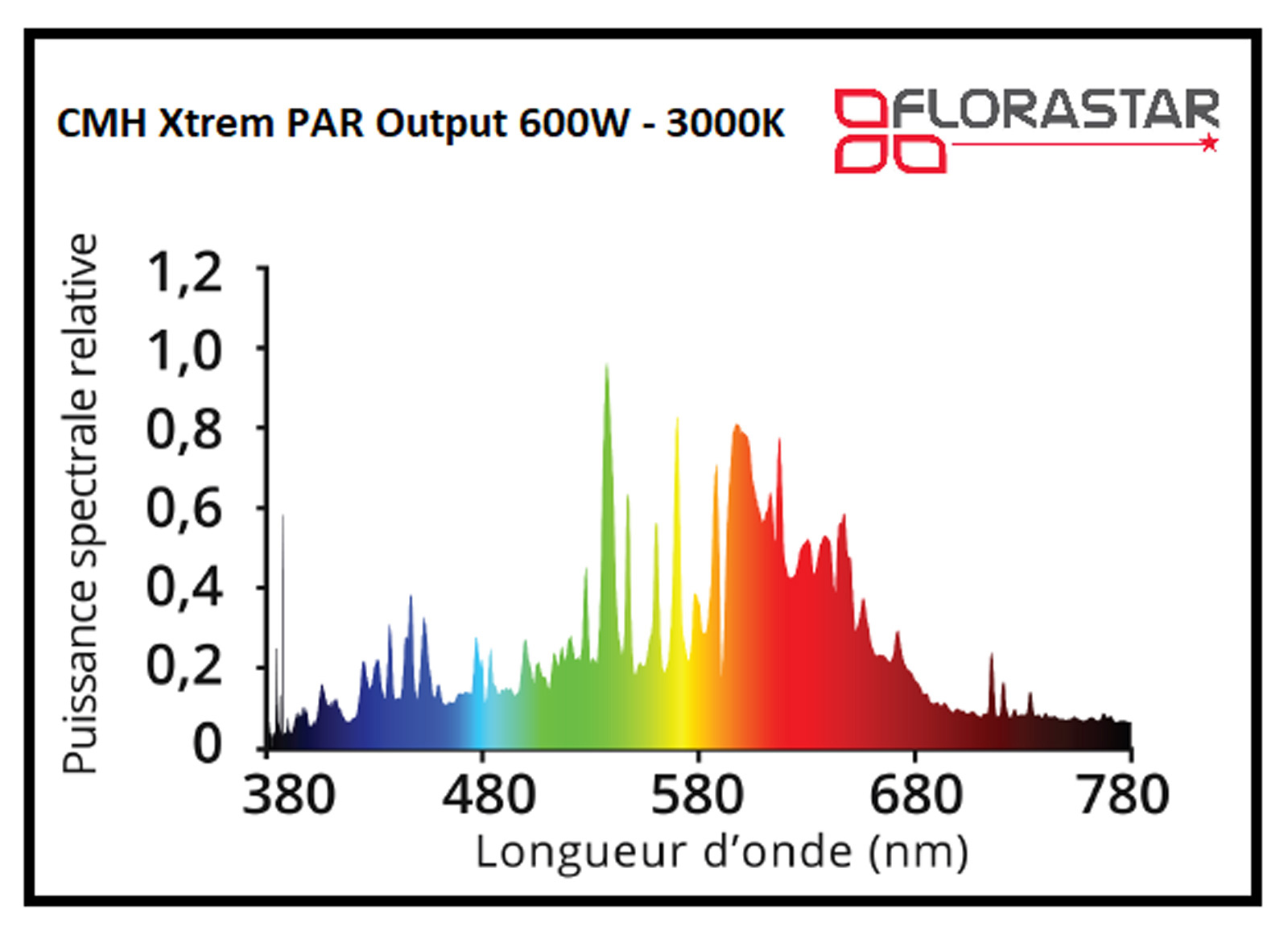 Courbe spectral CMH 600W Florastar