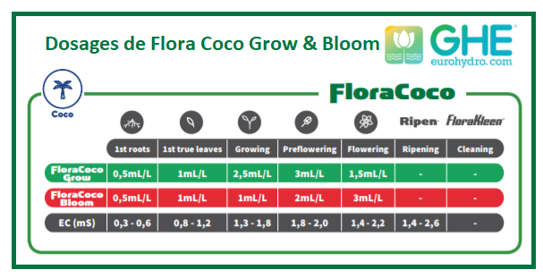 Tableau de fertilisation de l'engrais Flora Coco croissance