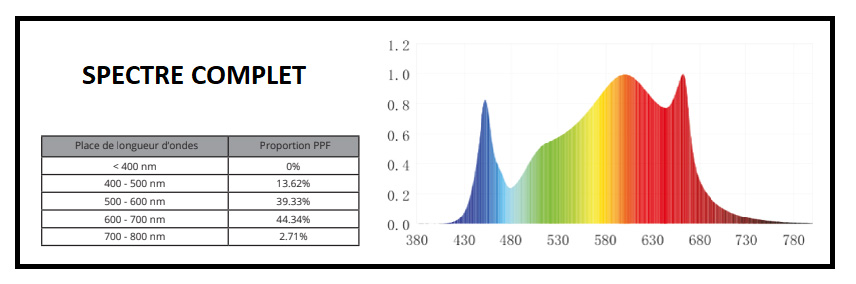 Spectre complet Panneau Led Florastar TI 640W
