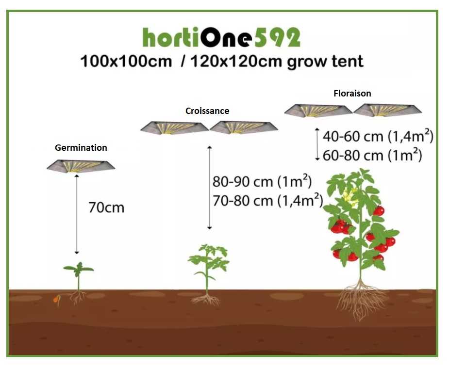 Panneau Led hortiOne 592 V2