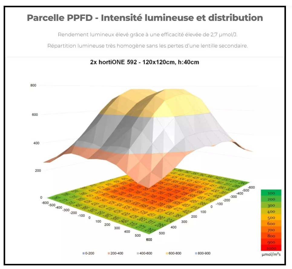 Panneau Led hortiOne 592 V2