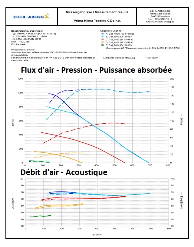 Caractéristiques et performances du moteur ECblue