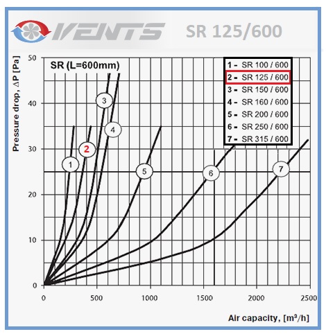 Performance du silencieux rigide SR 125/600