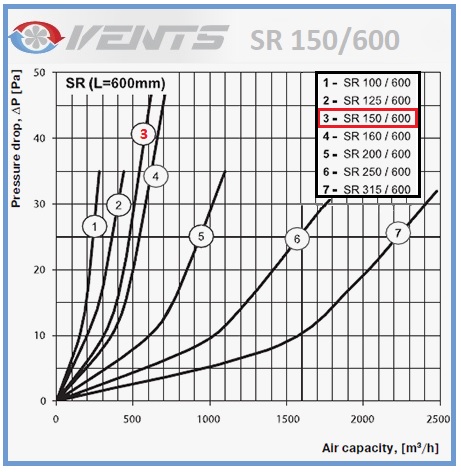 Silencieux de ventilation pour connexion 150 mm - Hydrozone