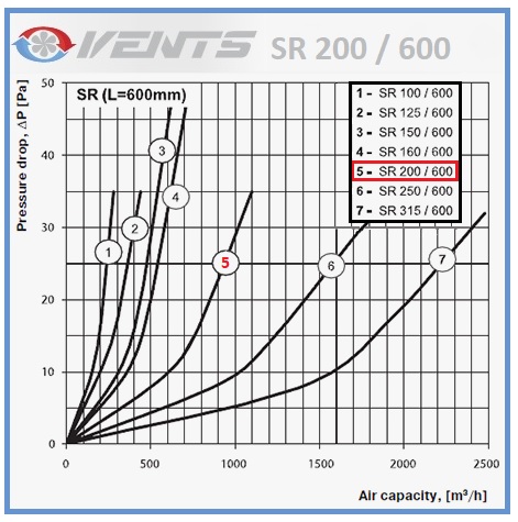 Tableau de performances du silencieux rigide SR 200/600