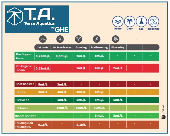 Schéma de dosage Terra Aquatica / GHE