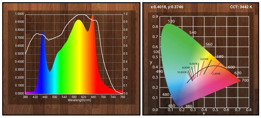 Spectre et PAR du panneau Led Quantum Board 120W