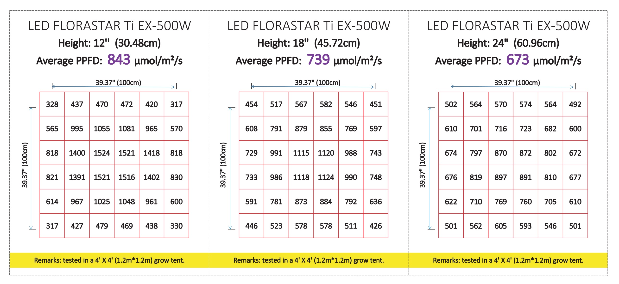 Répartiotion lumineuse du Florastar TI EX 500W dans une box 120