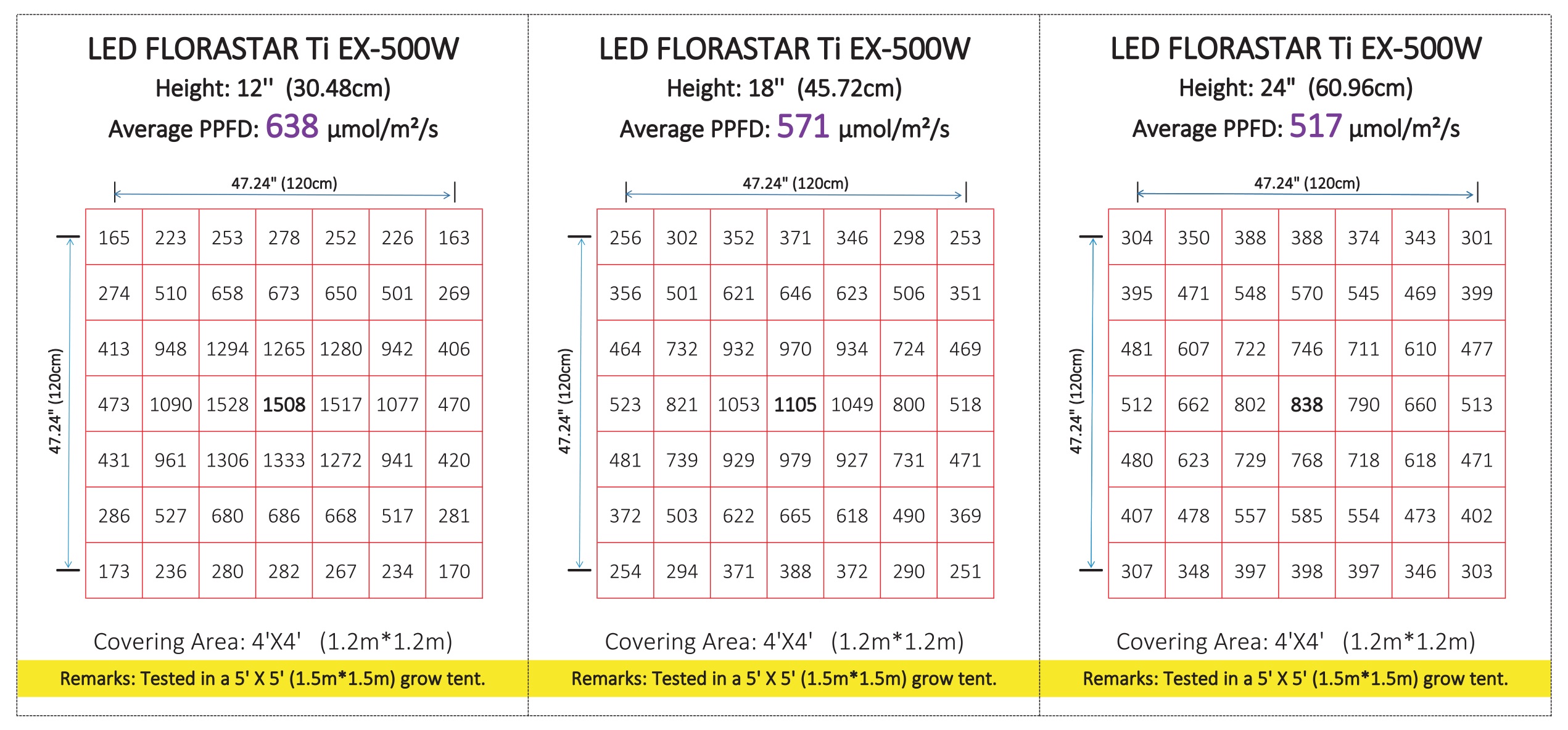 Répartition lumineuse Florastar TI EX 500W dans box 150cm