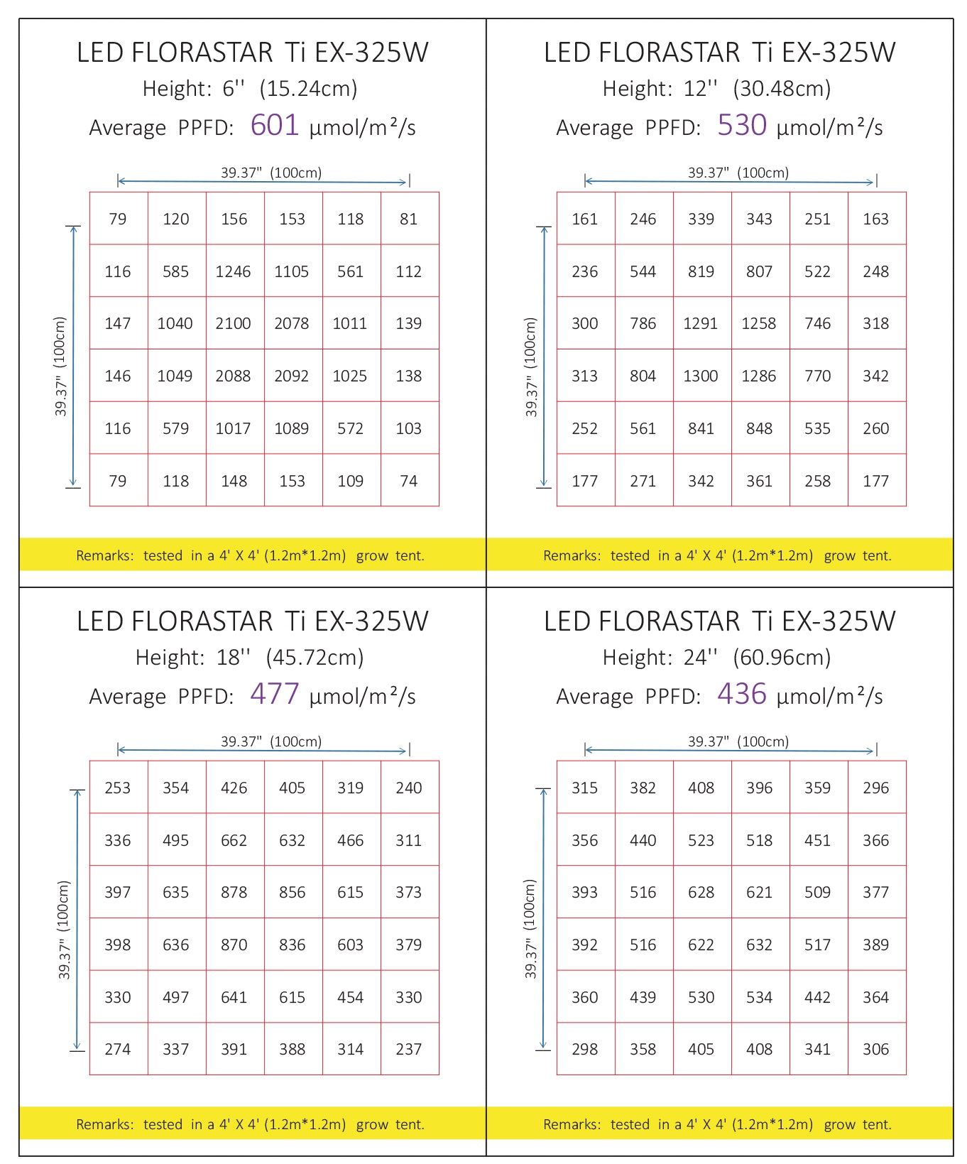 Répartition lumineuse panneau LED Florastar TI EX 325W