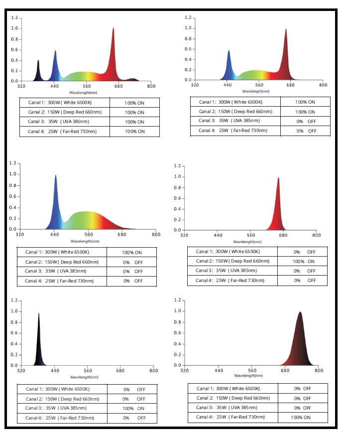 Spectres du panneau LED Ti PRO Florastar 510W