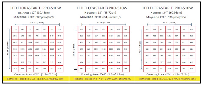 Répartition lumineuse du Panneau Led Ti Pro Florastar 510W