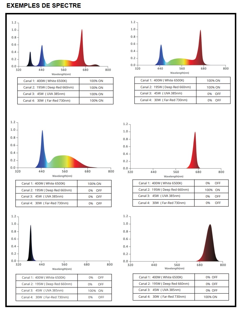 Exemples de spectre : panneau Led Florastar Ti Pro 670W