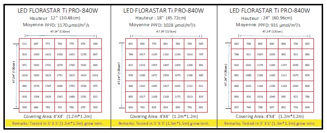 Répartition lumineuse du panneau Led Florastar Ti Pro 840W