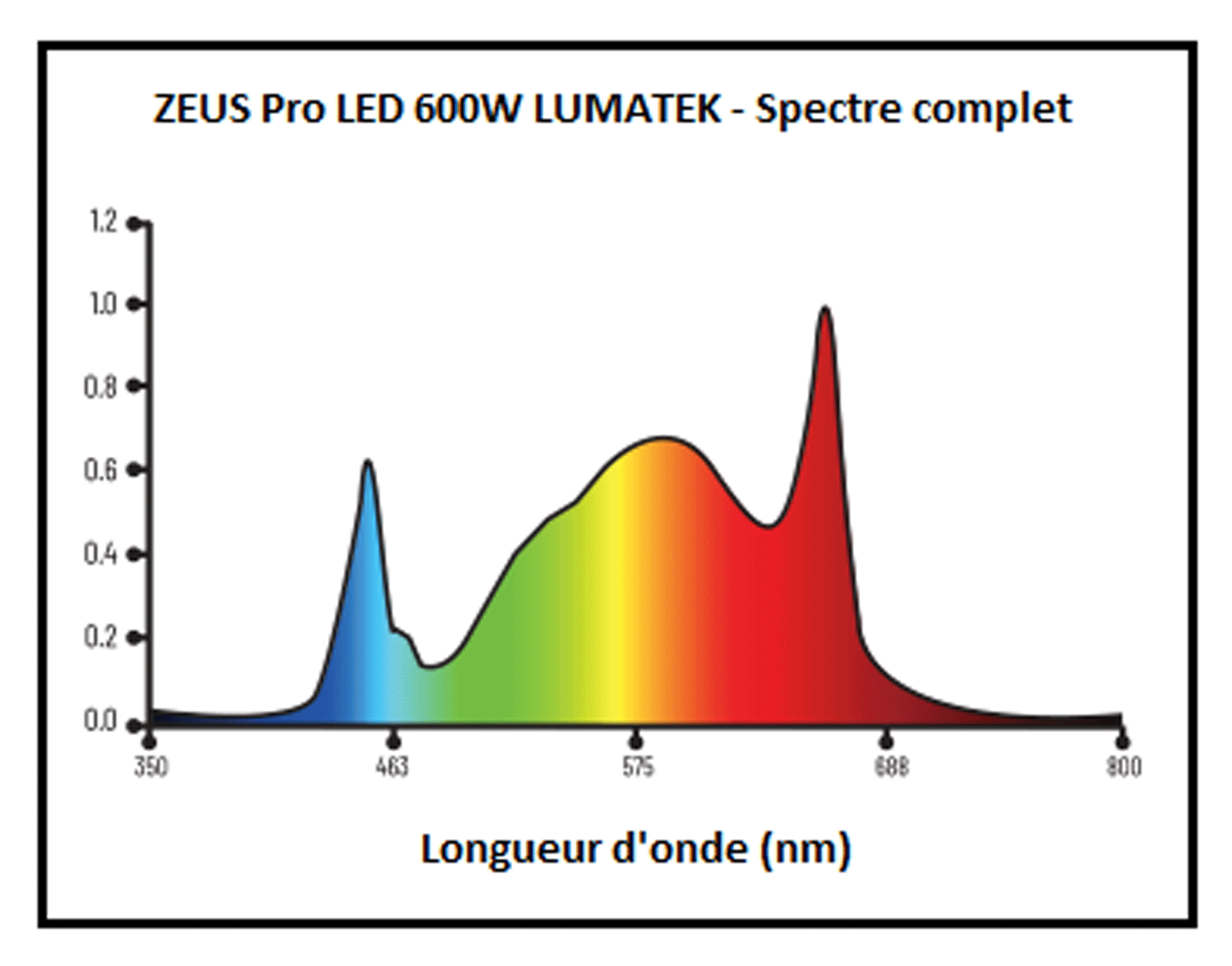 Courbe spectral du panneau Zeus Pro LED 600W Lumatek