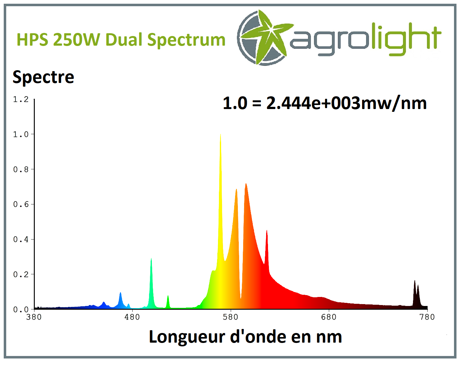 Longueur d'onde en nm de la lampe HPS 250W Agrolight