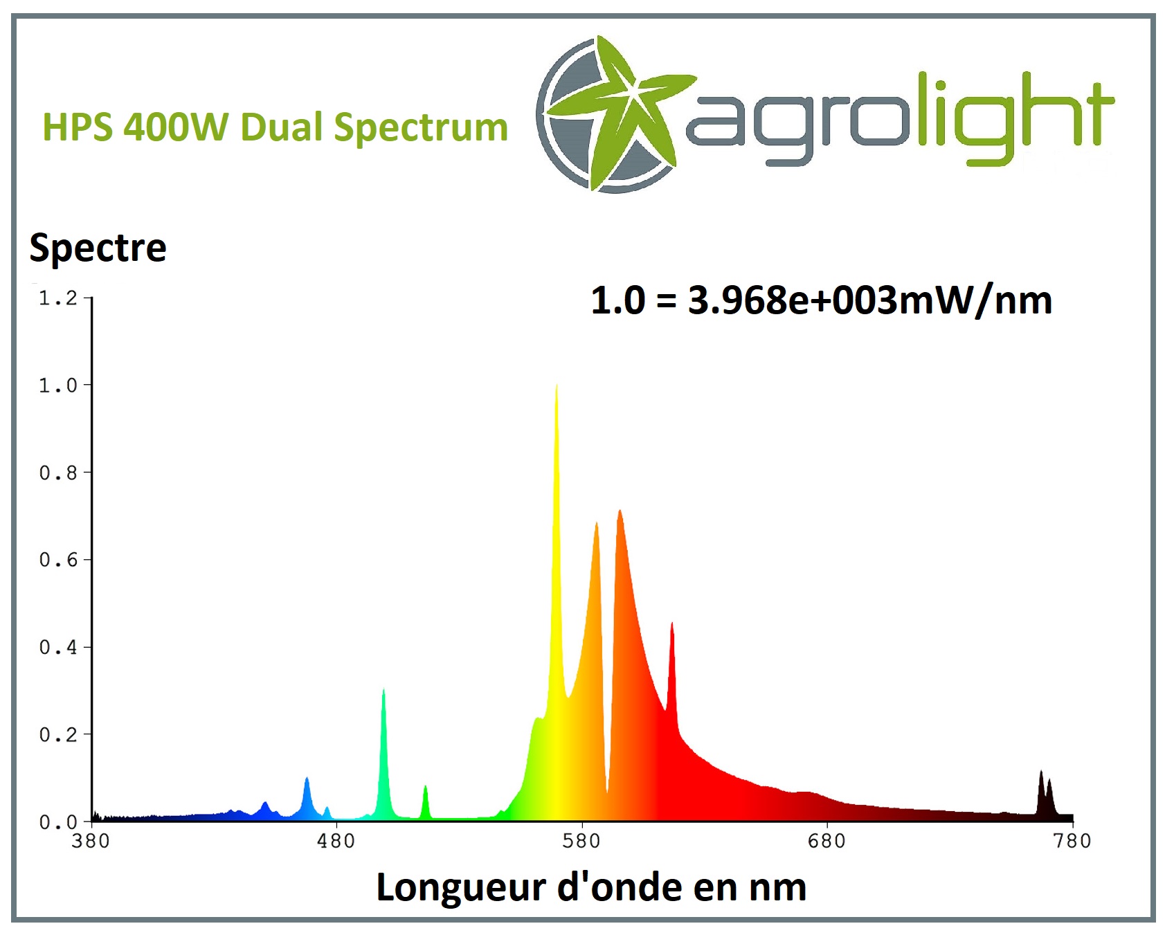 Courbe spectrale de la lampe HPS 400W Agrolight