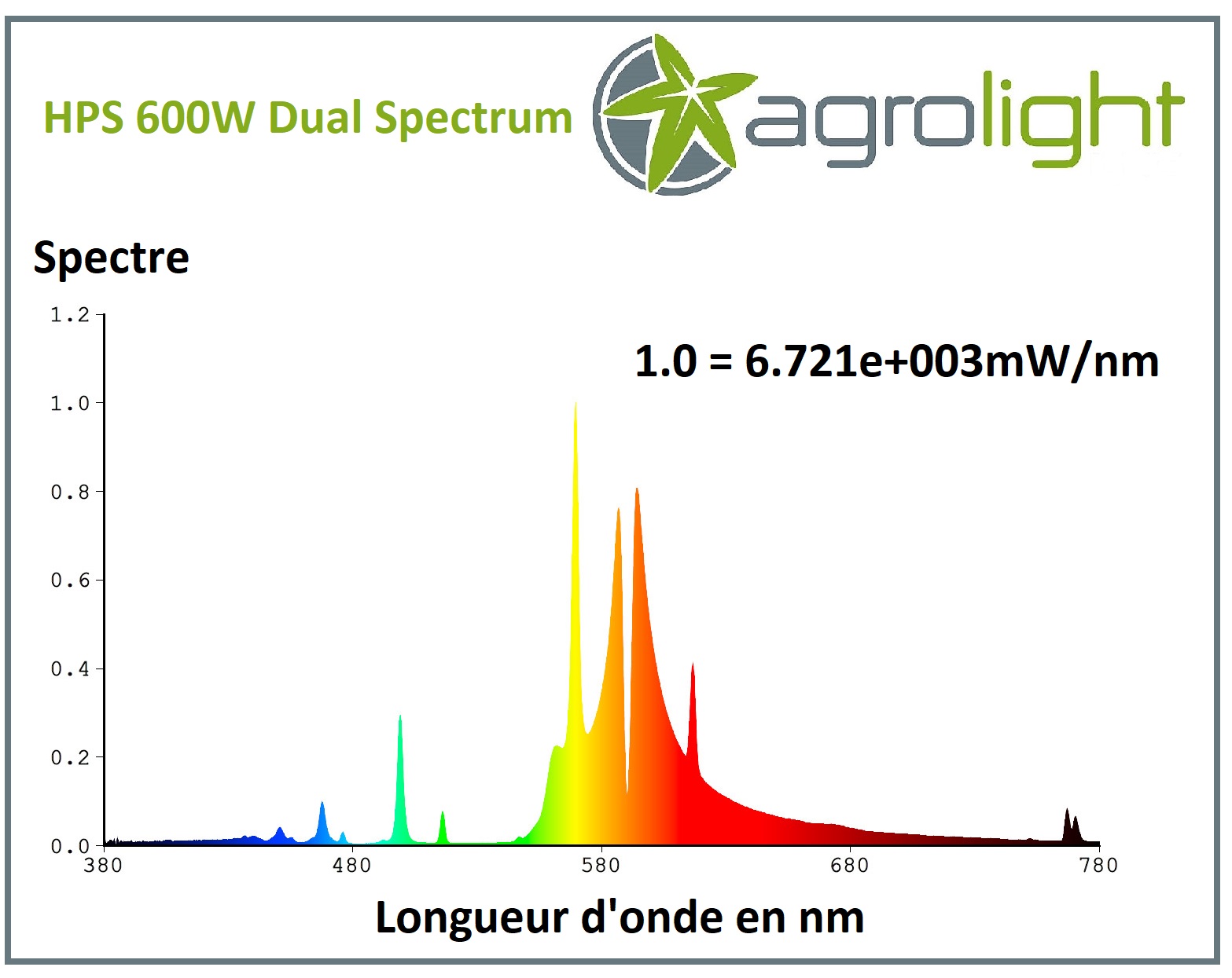 Performance spectrale de la lampe HPS 600W Agrolight