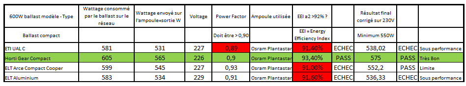 Comparatif de performance des ballasts Class 1 les plus vendus