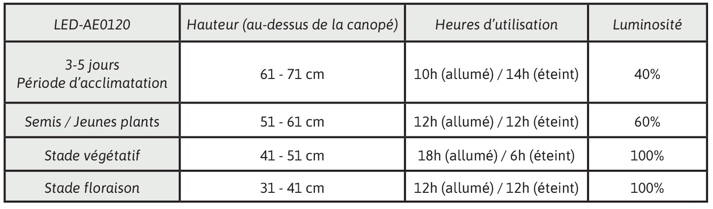 Coseil d'utilisation panneau Led Quantum Board 120W